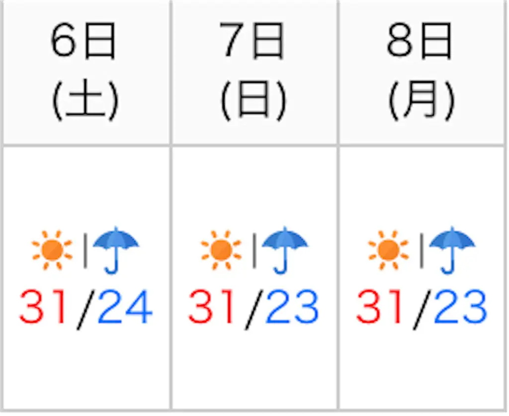 どの天気予報が当たる 世界の天気予報サイトを比べてみます 旅とアロマ